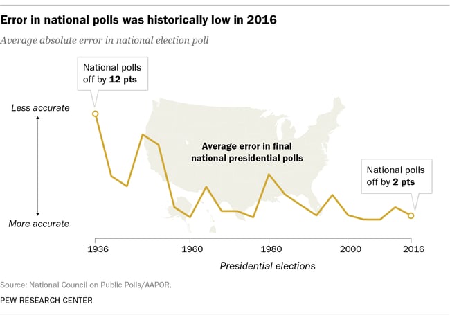 Error in national polls was historically low in 2016