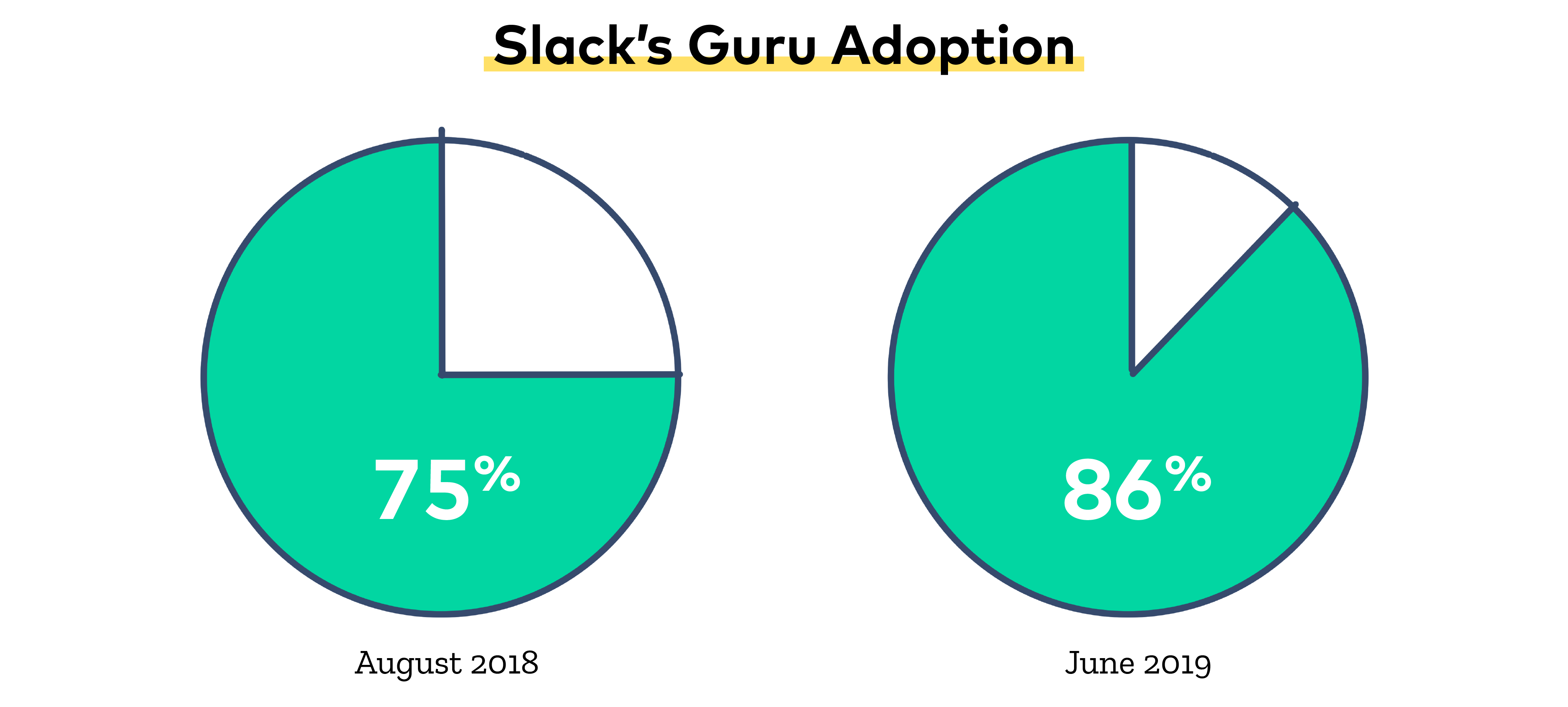 Slack's Guru Adoption