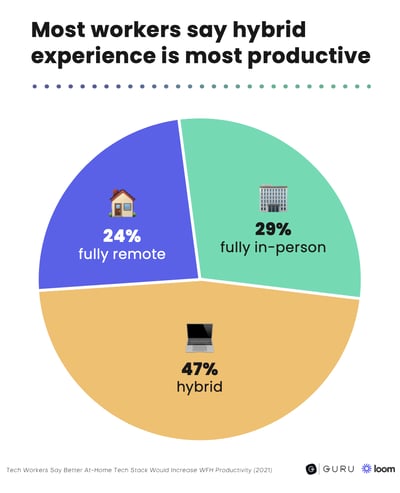 47% of workers say hybrid is the most productive