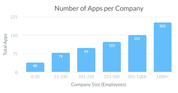 Number of apps per company