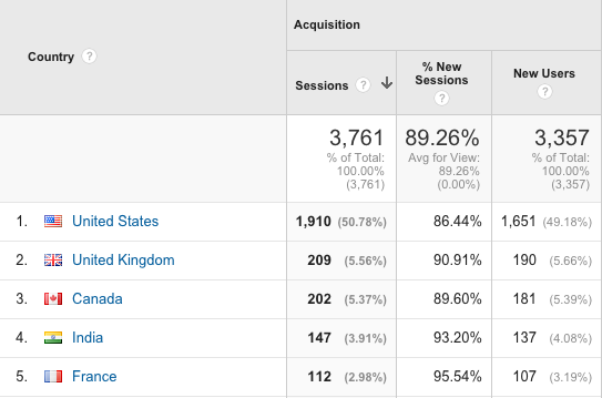 Product Hunt Google Analytics country