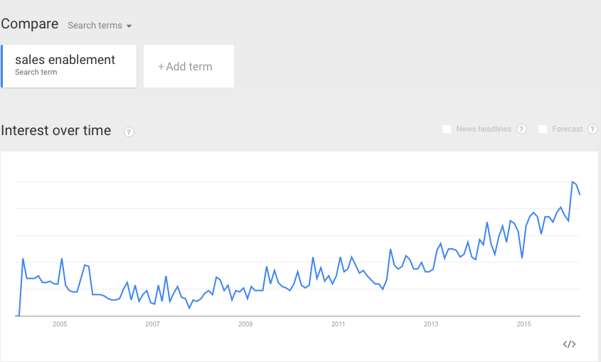 Google trends Sales Enablement