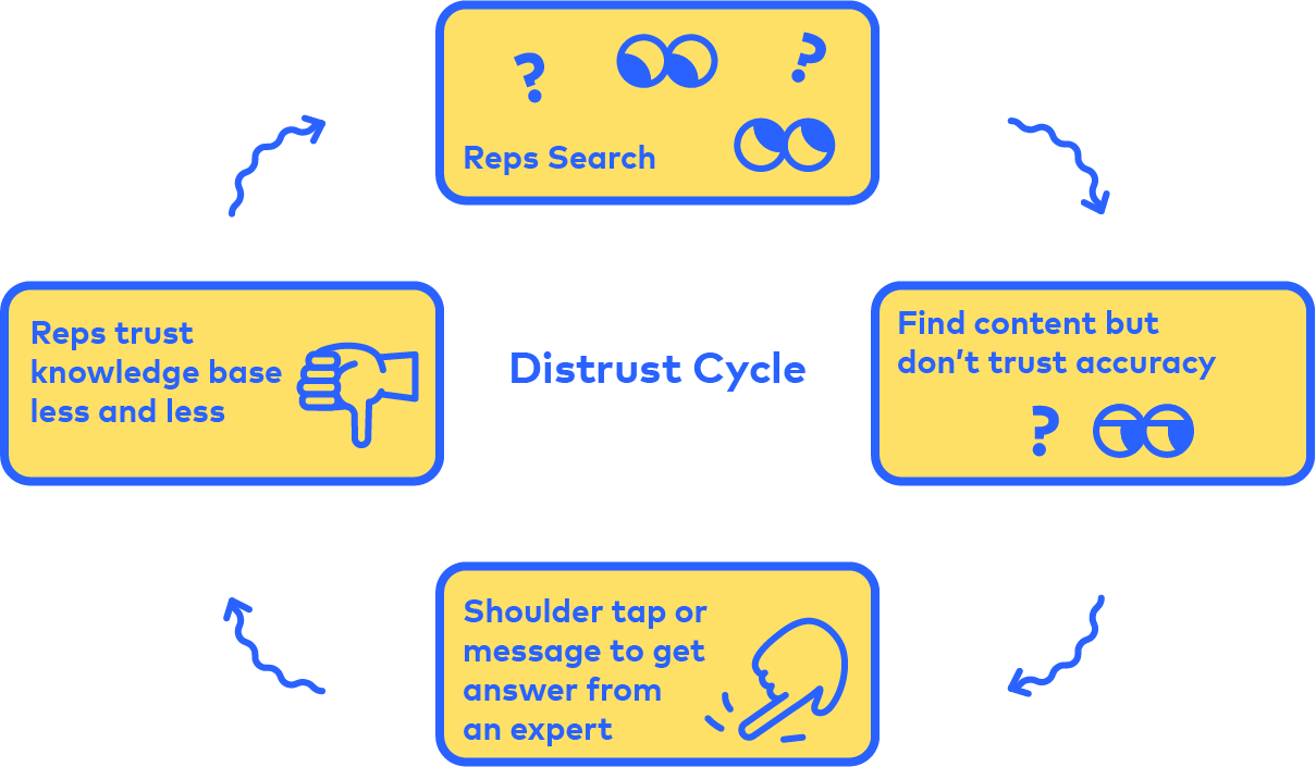Cycle of distrust